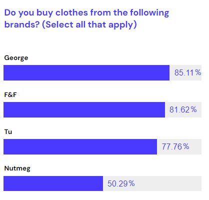 George in Fashion Brands 