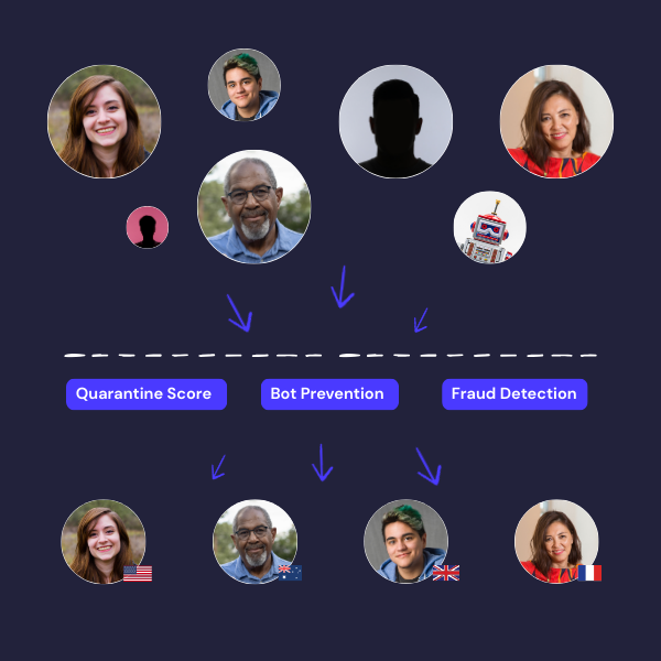 Image showing respondents some human, some bots, some fraudsters. goingthrough VySafe checks and only the real humans getting through