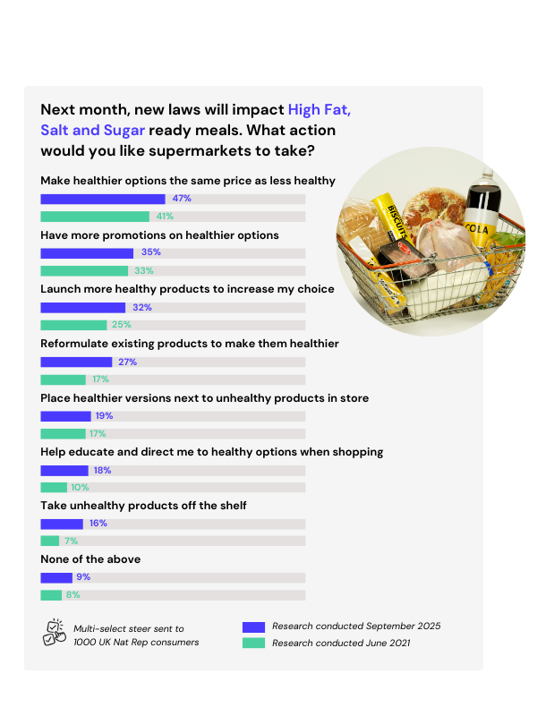 chart showing changes in consumer sentiment towards HFSS food