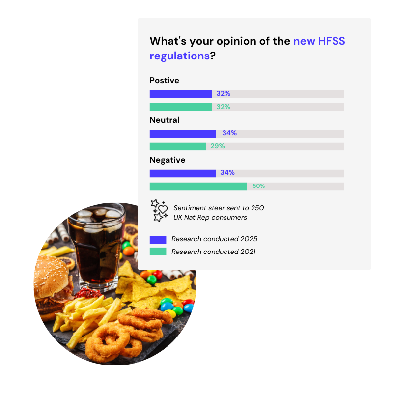 chartshowing changes in consumer sentiment towards hfss regulation from 2021 to 2025